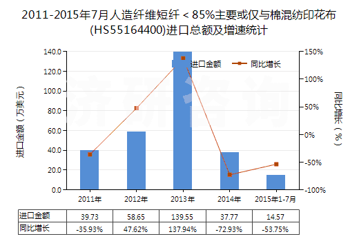 2011-2015年7月人造纖維短纖＜85%主要或僅與棉混紡印花布(HS55164400)進口總額及增速統(tǒng)計
